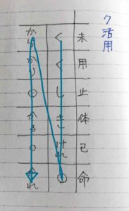 形容詞の活用 リズムが決め手 高３から始める大学受験